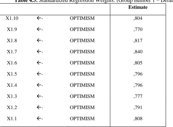 Table 4.5. Standardized Regression Weights: (Group number 1 – Default model  Estimate 