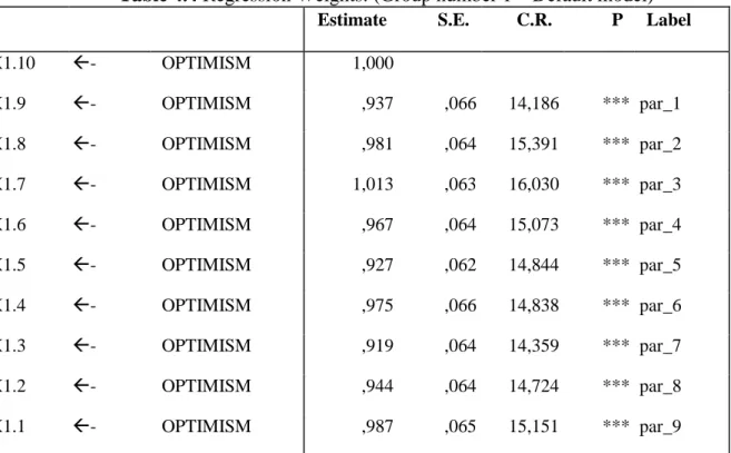 Table 4.4 Regression Weights: (Group number 1 – Default model) 