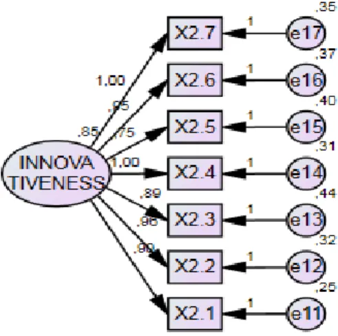 Figure 4.2 Measurement Model of Innovativeness Variable 