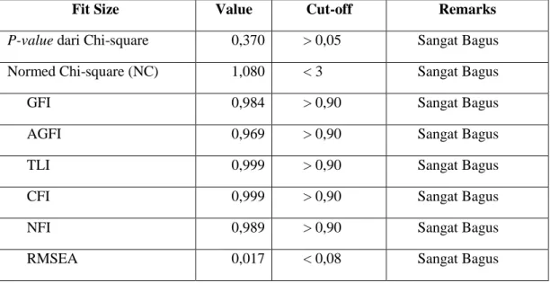 Table 4.6 Compability Evaluation of Measurement Models of Innovativeness Variable 