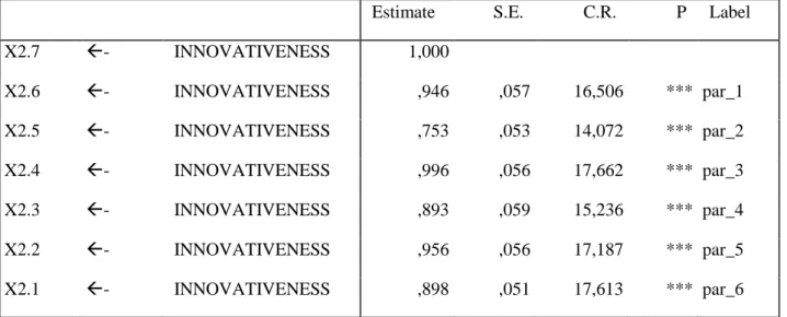 Table 4.7 Regression Weights: (Group number 1 – Default model) 