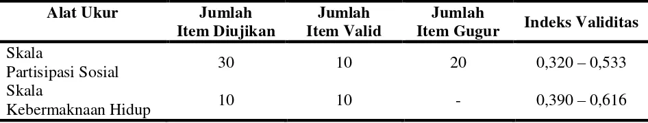 Tabel 1. Indeks Validitas Alat Ukur Penelitian 