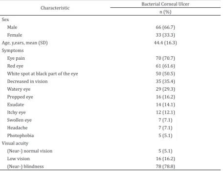 Table 1 Characteristics of Patients with Bacterial Corneal Ulcer