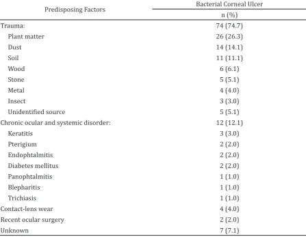 Table 3 Pathogenic Bacteria of Patients with Bacterial Corneal Ulcer