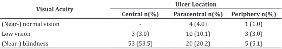 Table 4 Severity of Patients with Bacterial Corneal Ulcer