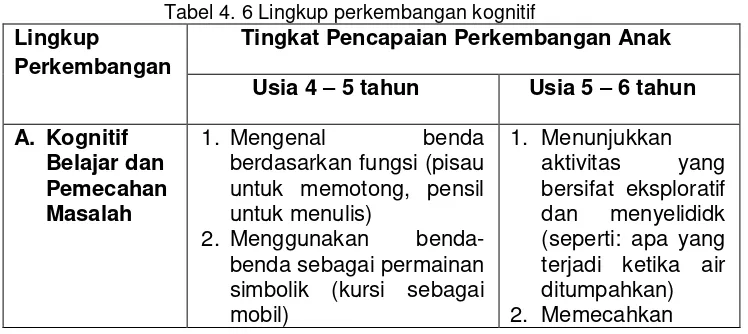 Tabel 4. 6 Lingkup perkembangan kognitif 