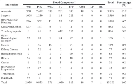 Table 3 Number of Blood Request Based on Indication and Blood Component