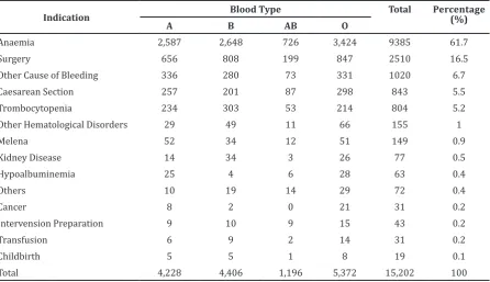 Table 4 Number of Blood Request Based on Indication and Blood Type