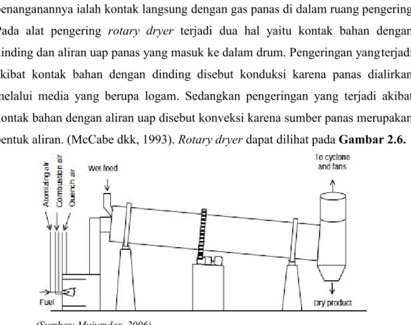 Gambar 2.6 Rotary Dryer