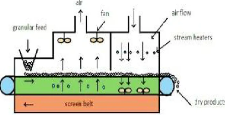 Gambar 2.9. Screen Conveyor Dryer
