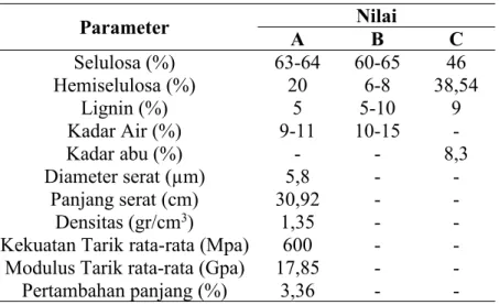 Tabel 2.3 Komposisi Pelepah Pisang
