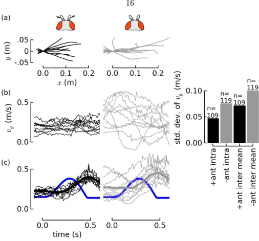 Figure 2.4: Flies ying without their aristae are unstable, possibly because of a long delay in visual feedback