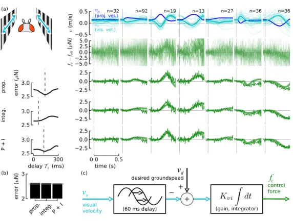 Figure 3.4: A good t for the visual controller is an integral controller with a 60 ms time delay