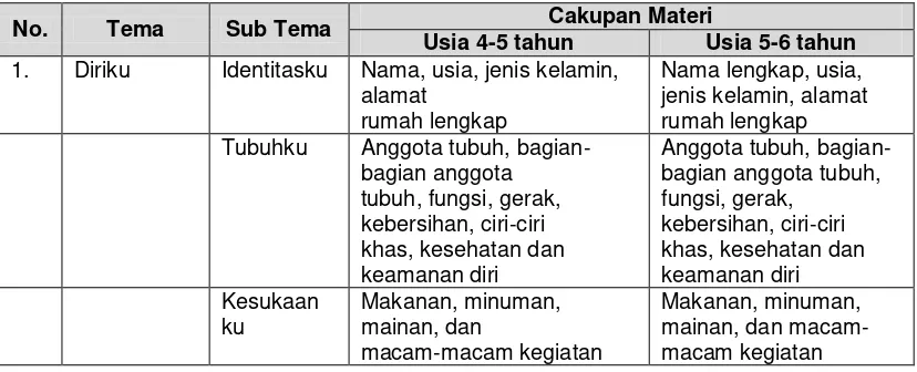 Tabel 3 1. Daftar Tema dan Cakupan Materi 