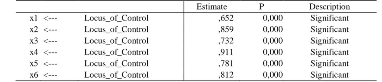 Table 6. Locus of Control Standardized Loading Factor  
