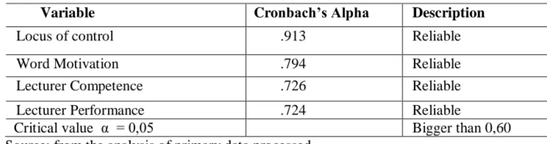 Table 5. Reliability Test Analysis 