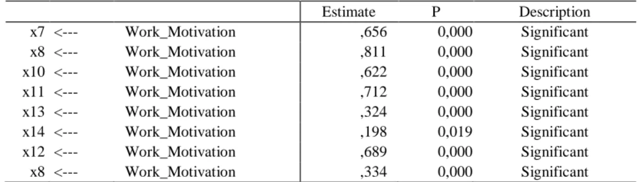 Table 7. Work Motivation Standardized Loading Factor  