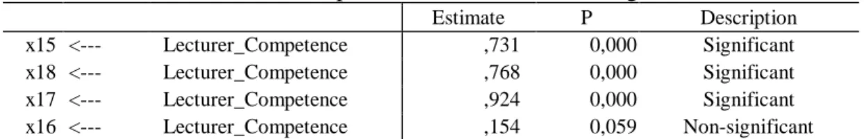 Table 8. Lecturer Competence Standardized Loading Factor  