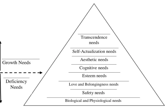 Figure 1. Maslow's Hierarchy of Needs  Source: Maslow's Psychological Theory, 1987. 
