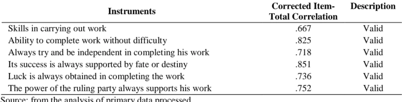 Table 1. Locus of Control Validity Test Analysis  