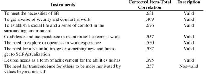 Table 2. Work Motivation Validity Test Analysis  