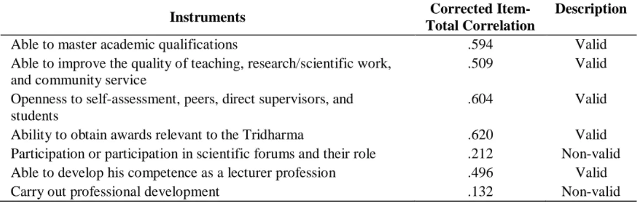 Table 4. Lecturer Performance Validity Test Analysis  