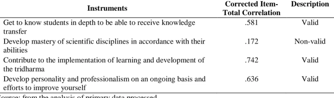 Table 3. Lecturer Competence Validity Test Analysis  