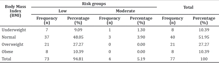 Table 4 Distribution of Risk Groups Based on Age 