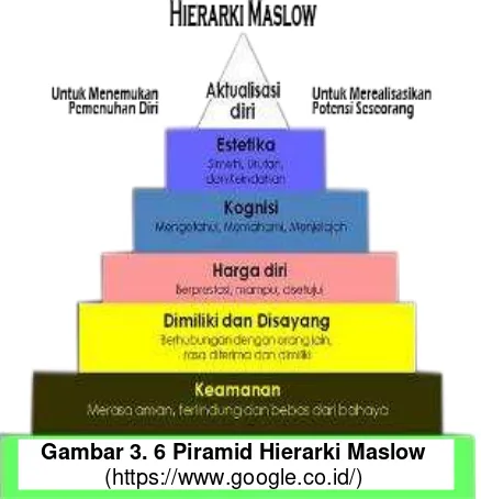 Gambar 3. 6 Piramid Hierarki Maslow 