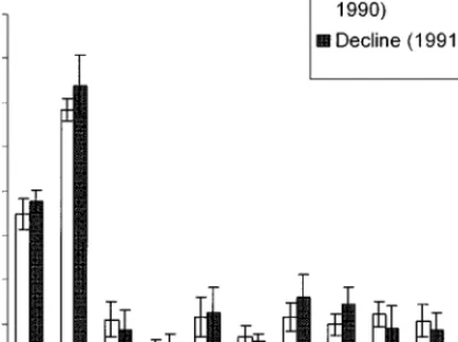Fig. 2. Age structure of the population during growth (1970–1990) and decline (1991–1999)
