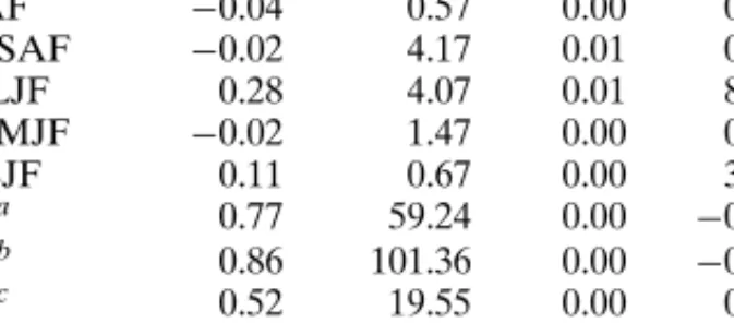 Table IV. Tests of linear relationships between population density and sex ratios of each age class