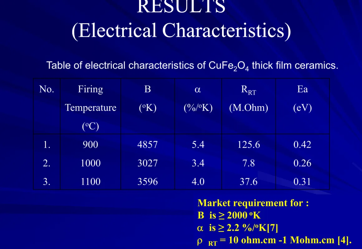 Table of electrical characteristics of CuFe 2 O 4 thick film ceramics.