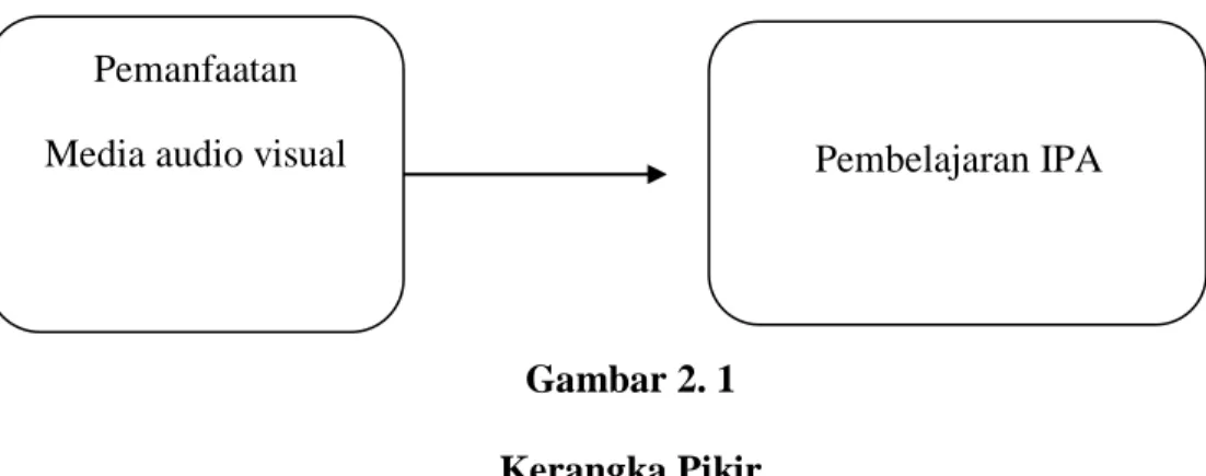 Gambar 2. 1  Kerangka Pikir 