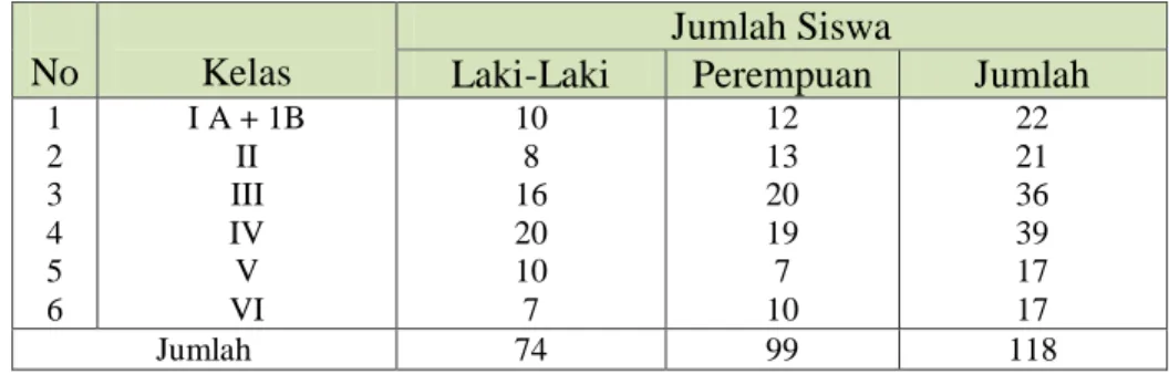 Tabel  3. Keadaan Siswa 29