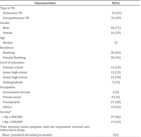 Table 1 Characteristics of respondents