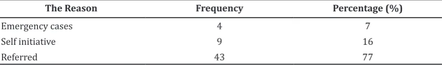 Table 2 The Initial Health Seeking Behavior