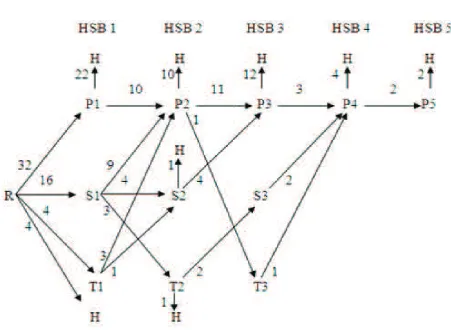 Figure 1 Pattern of Health Seeking Behavior  