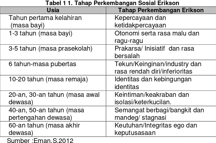 Tabel 1 1. Tahap Perkembangan Sosial Erikson 