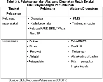 Tabel 3 1. Pelaksanaan dan Alat yang Digunakan Untuk Deteksi 