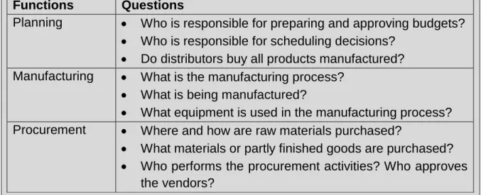 Table  1  below  shows  an  example  of  a  sample  list  of  questions  that  may  be  considered relevant for performing a Functional Analysis for a manufacturing entity