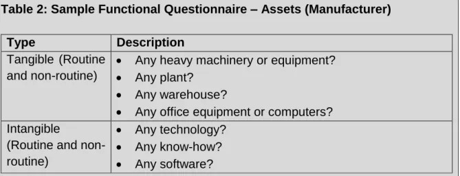 Table 2: Sample Functional Questionnaire – Assets (Manufacturer) 
