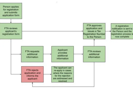 Figure 1: Overview of the Tax Registration process 