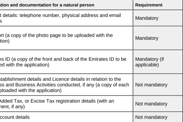 Table  1:  Overview  of  Tax  Registration  information  and  documentation  requirements 