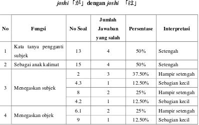 Tabel 4.5 