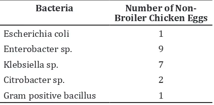 Table 1 Percentage of Bacteria Found on                   Non-Broiler Chicken Egg Shells from 