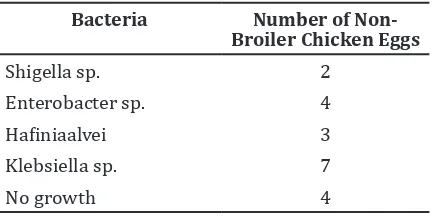 Table 2 Percentage of Bacteria Found on                   Non-Broiler Chicken Egg Shells from 