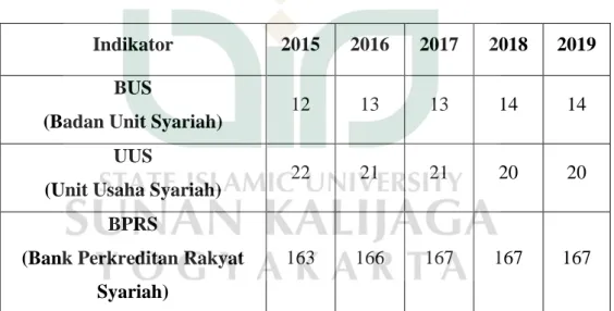 Tabel 1. 1 Jumlah Perkembangan Perbankan Syariah