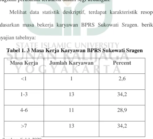 Tabel 1. 3 Masa Kerja Karyawan BPRS Sukowati Sragen  Masa Kerja  Jumlah Karyawan  Percent 