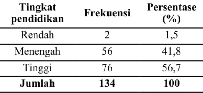 Tabe   1.  Di rib i  Tingka   Pendidikan  S bjek Peneli ian 