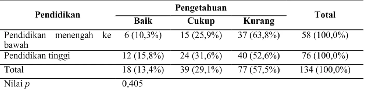 Tabe  3. H b ngan Tingka  Pendidikan dengan Penge ah an Pekerja
